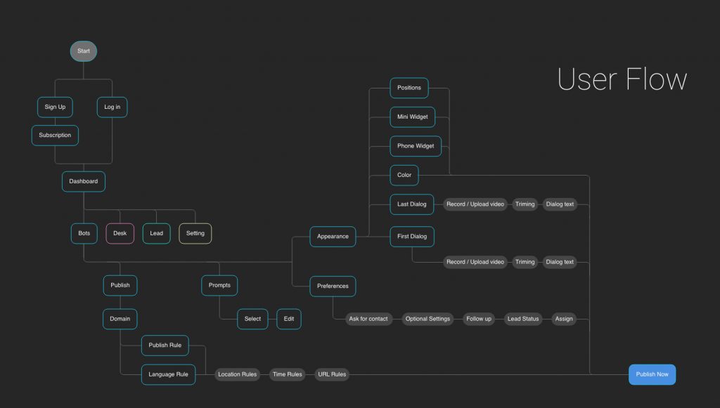 User Flow Chat